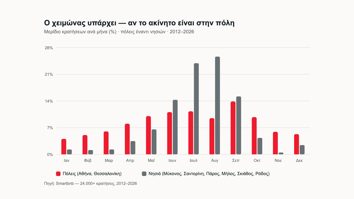 Μερίδιο κρατήσεων ανά μήνα: πόλεις έναντι νησιών